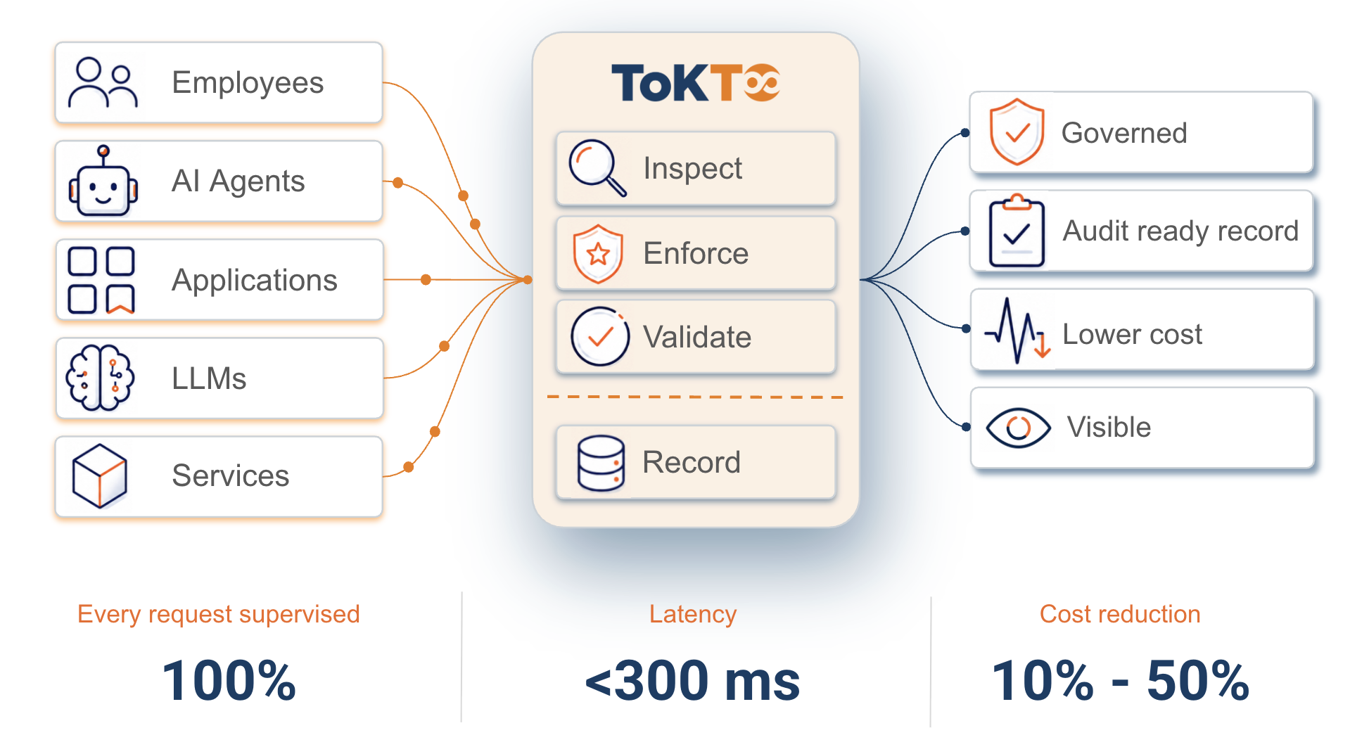 Tokto AI accountability flow: inspect, enforce, validate, and record every AI request with full supervision, low latency, and cost reduction.